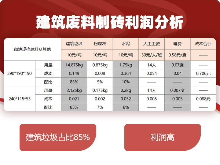 建筑垃圾制磚占比85%，投資少，利潤(rùn)高 