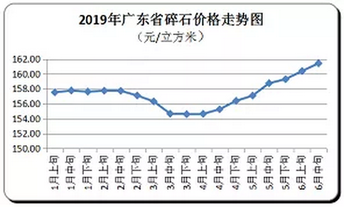廣東省隨時(shí)價(jià)格走向，持續(xù)上漲