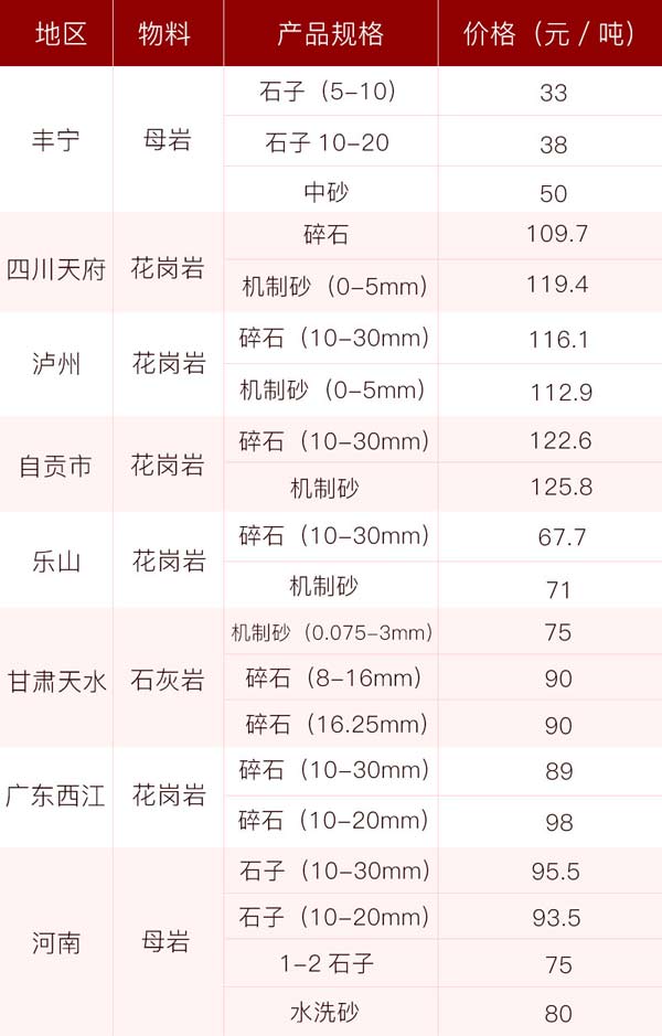砂石價格供應(yīng)表，投資前景一片光明