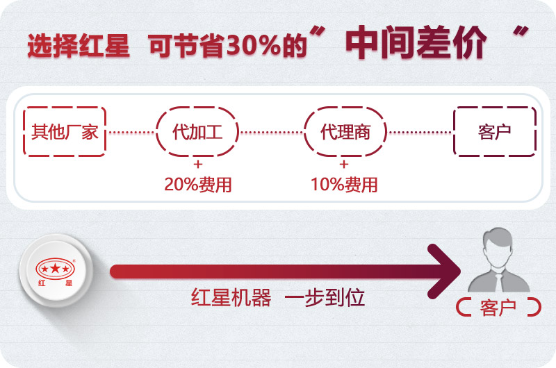 紅星機(jī)器廠(chǎng)家直銷(xiāo)